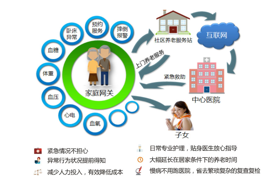 家庭健康信息化系統(tǒng)